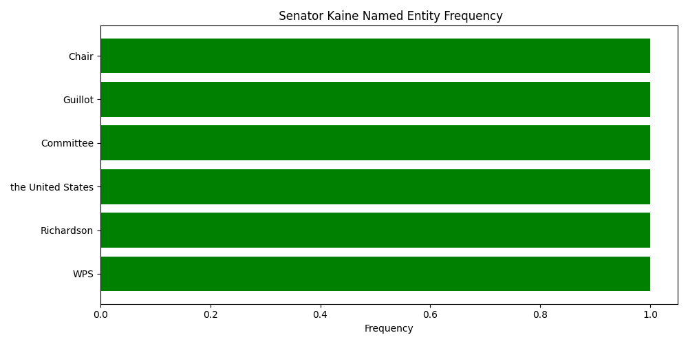 Named Entity Frequency for Senator Kaine